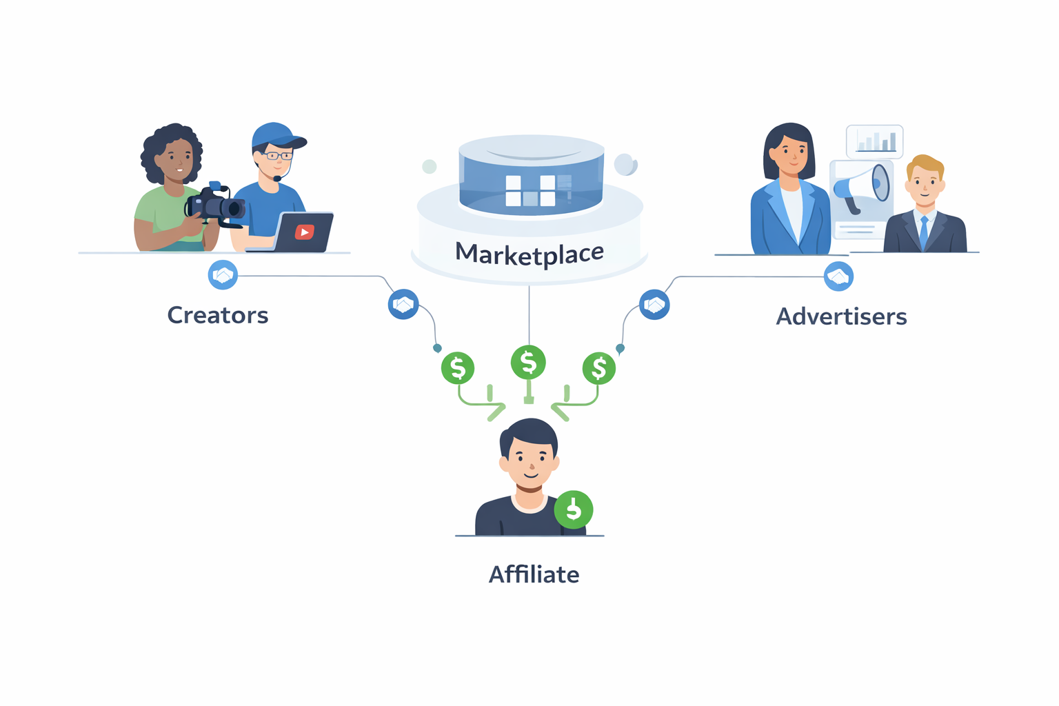 Creators and advertisers connected through a marketplace hub